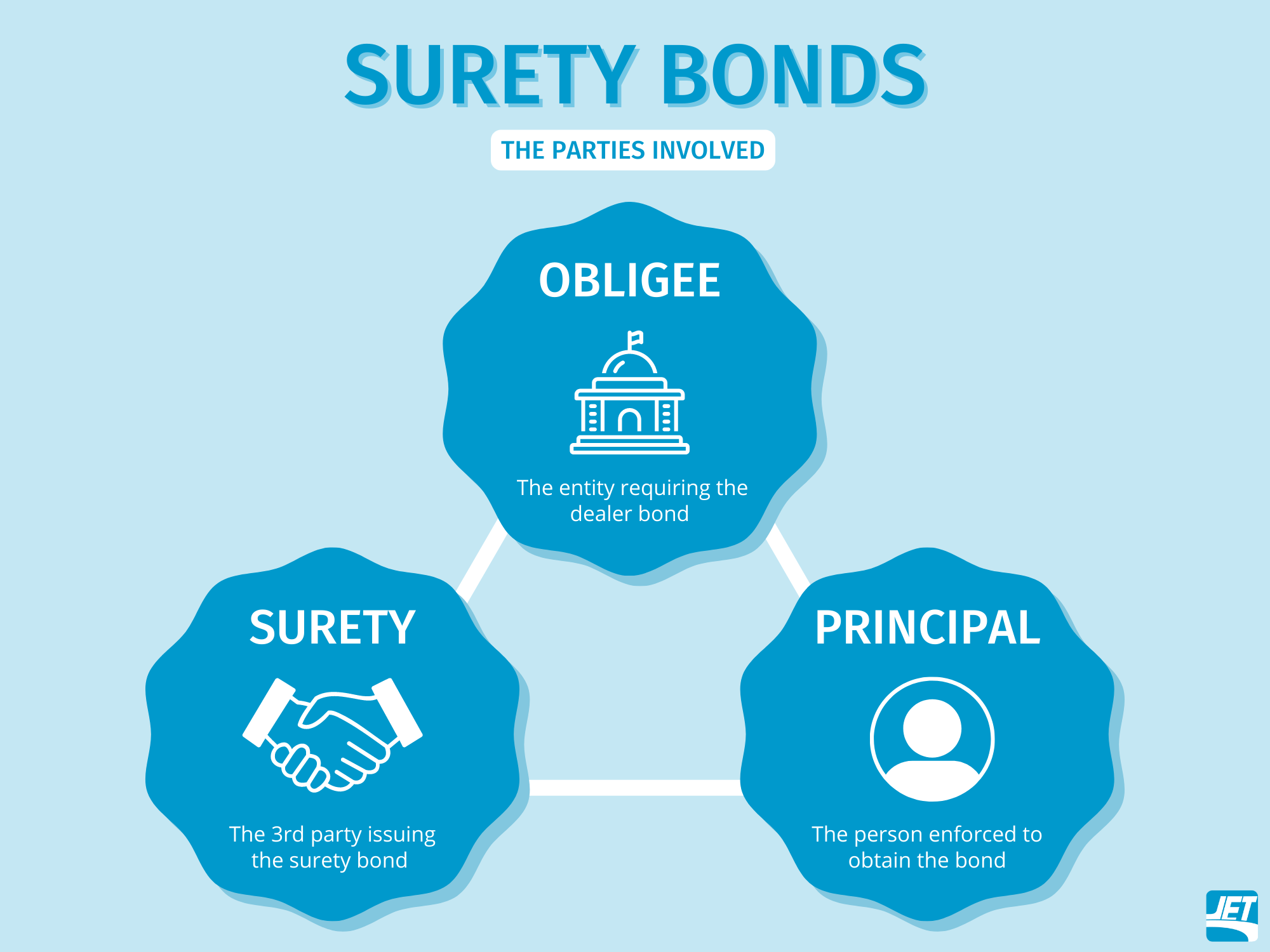 Surety Bonds Jet Insurance Company